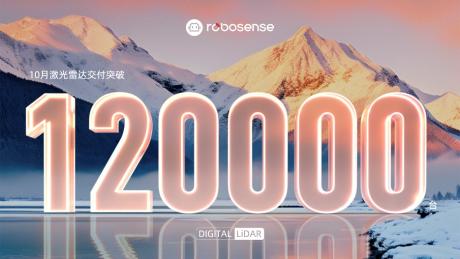 单月交付超12万台 速腾聚创数字化激光雷达全面爆发