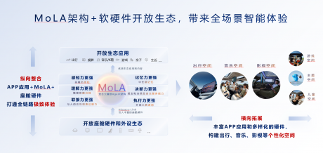 华为乾崑生态大会发布MoLA架构 鸿蒙座舱率先迈入L3智能时代