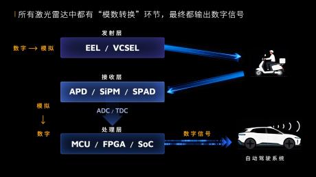 禾赛发布自研RISC-V激光雷达主控芯片费米C500
