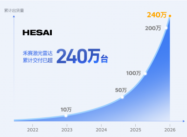 CES 2026：禾赛规划年产能翻番至400万 泰国工厂2027年初投产