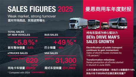 曼恩2025财年：新车交付同比增长近6%，纯电车型成为核心驱动力之一