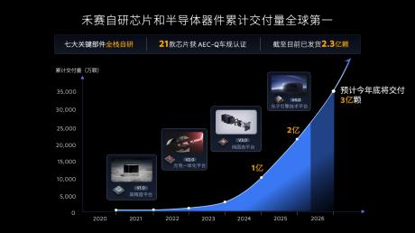 禾赛科技“四连炸”背后：从感知王者到物理AI“卖铲人”的千亿野心